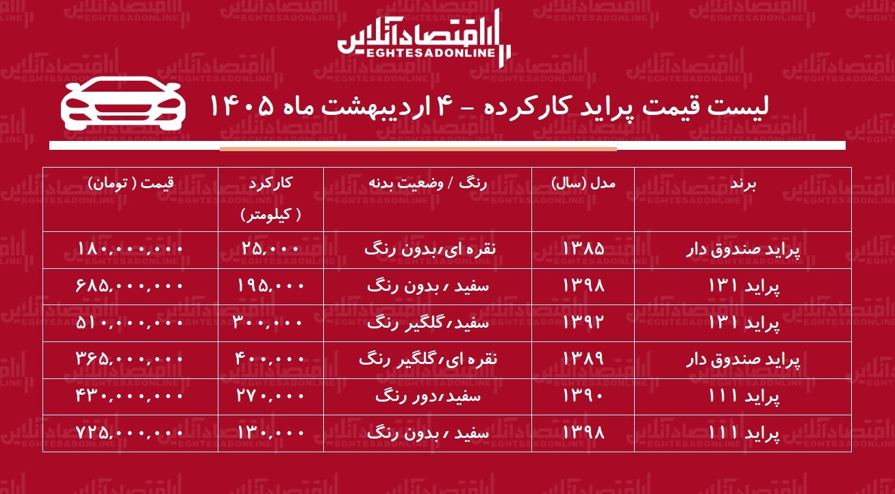 لیست قیمت پراید کارکرده / ارزانترین پراید در بازار چند؟ + جدول اردیبهشت ۱۴۰۴ لیست قیمت پراید کارکرده / ارزانترین پراید در بازار چند؟ + جدول اردیبهشت ۱۴۰۴
