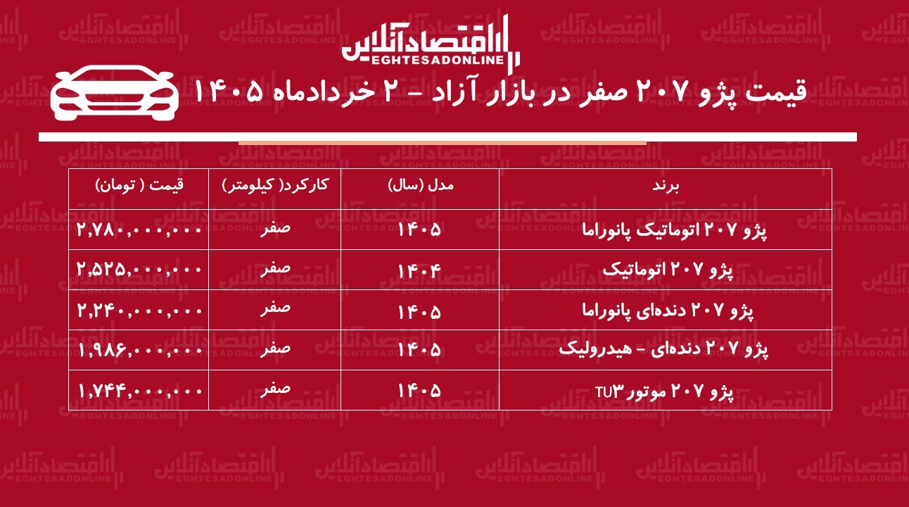 افزایش قیمت پژو ۲۰۷ صفر در بازار آزاد / قیمت پژو ۲۰۷ پرواز کرد + جدول خردادماه ۱۴۰۵ افزایش قیمت پژو ۲۰۷ صفر در بازار آزاد / قیمت پژو ۲۰۷ پرواز کرد + جدول خردادماه ۱۴۰۵