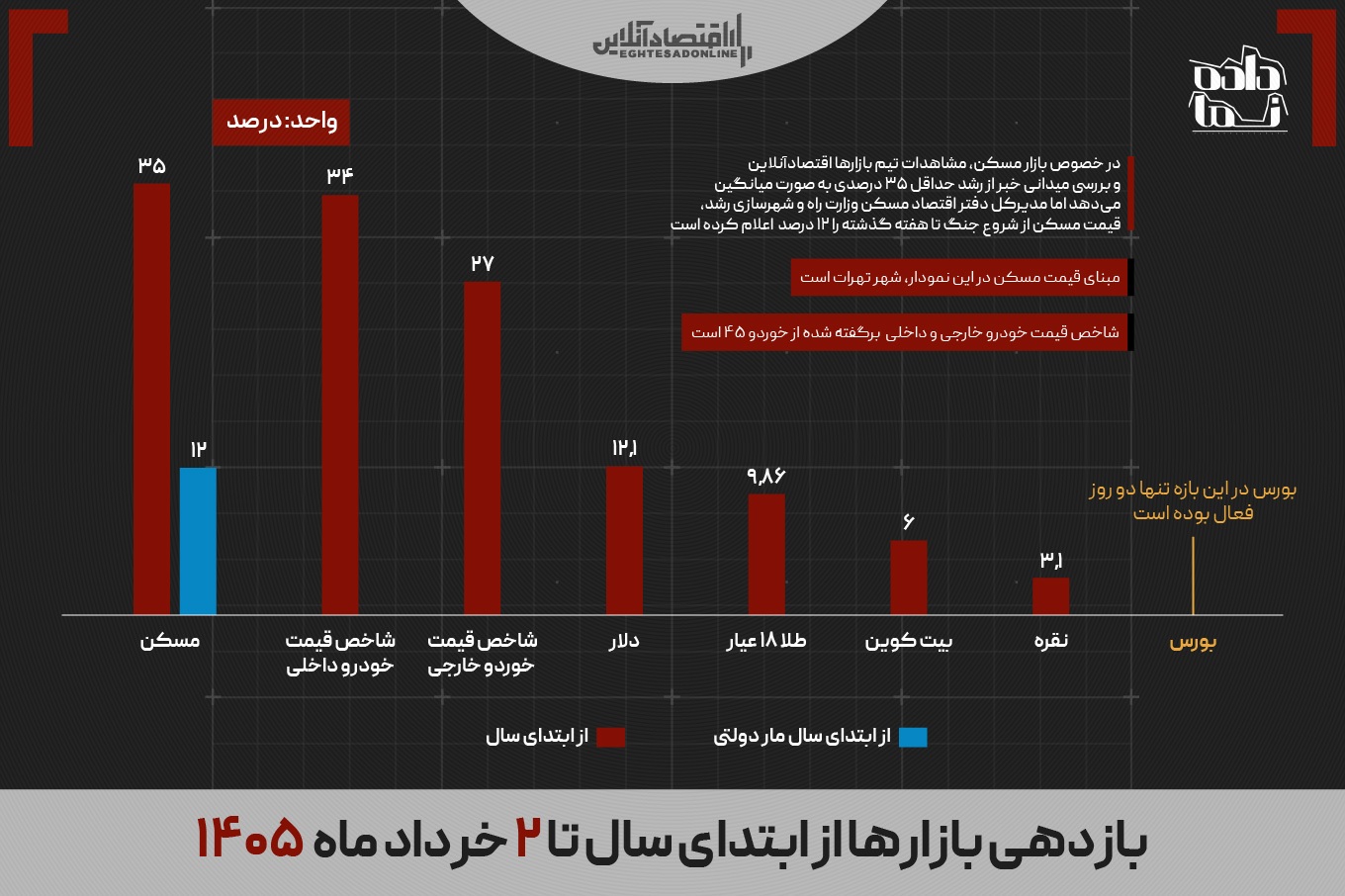 بازار‌های ایران در سایه جنگ؛ مسکن و خودرو سبقت گرفت