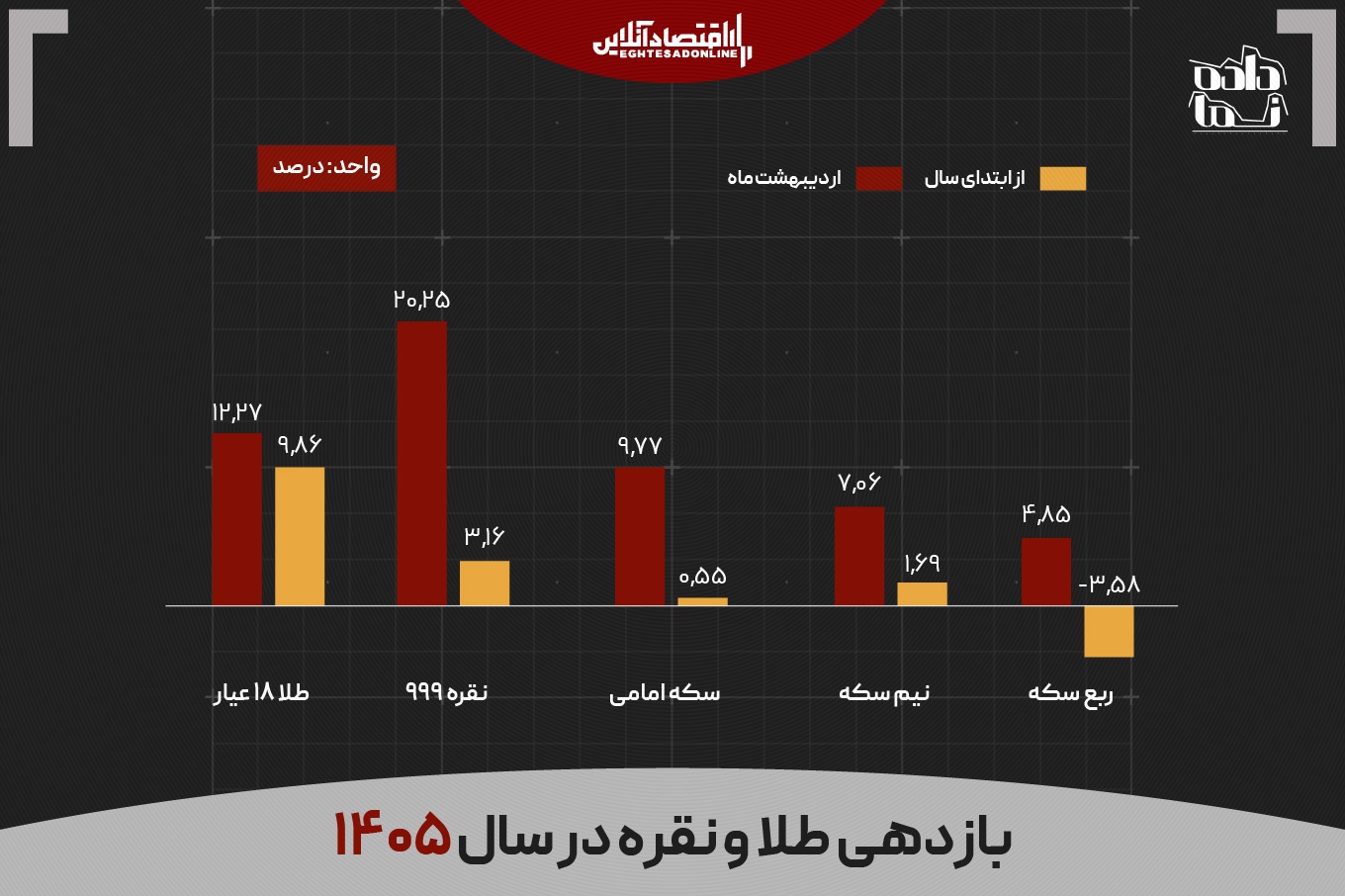 بازار‌های ایران در سایه جنگ؛ مسکن و خودرو سبقت گرفت