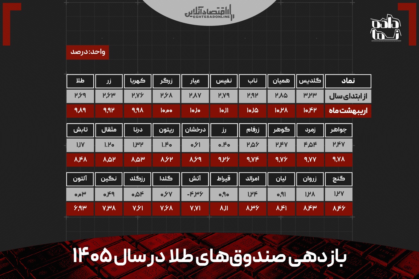بازار‌های ایران در سایه جنگ؛ مسکن و خودرو سبقت گرفت