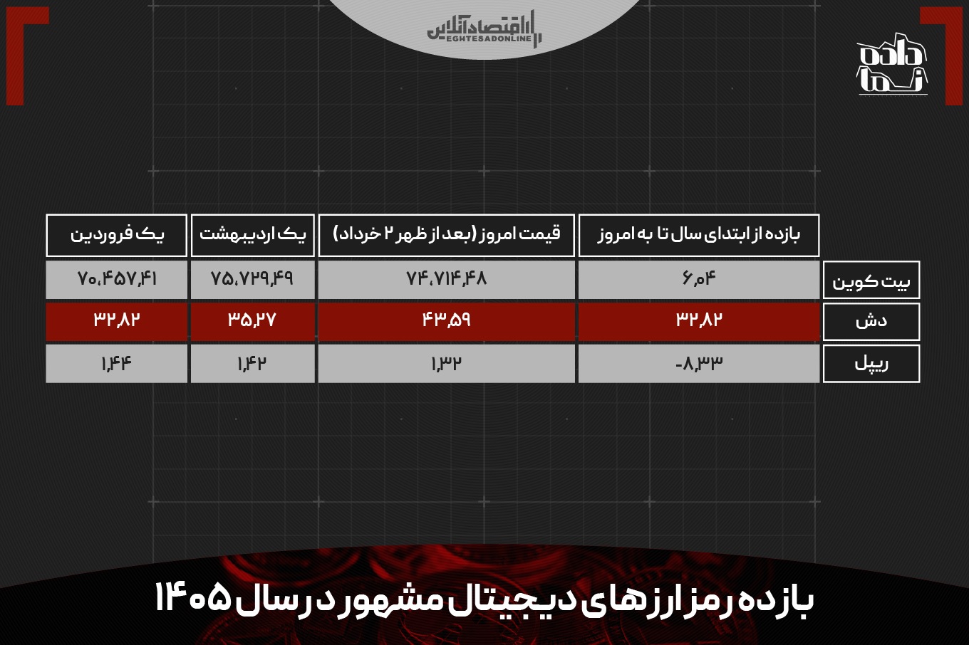 بازار‌های ایران در سایه جنگ؛ مسکن و خودرو سبقت گرفت