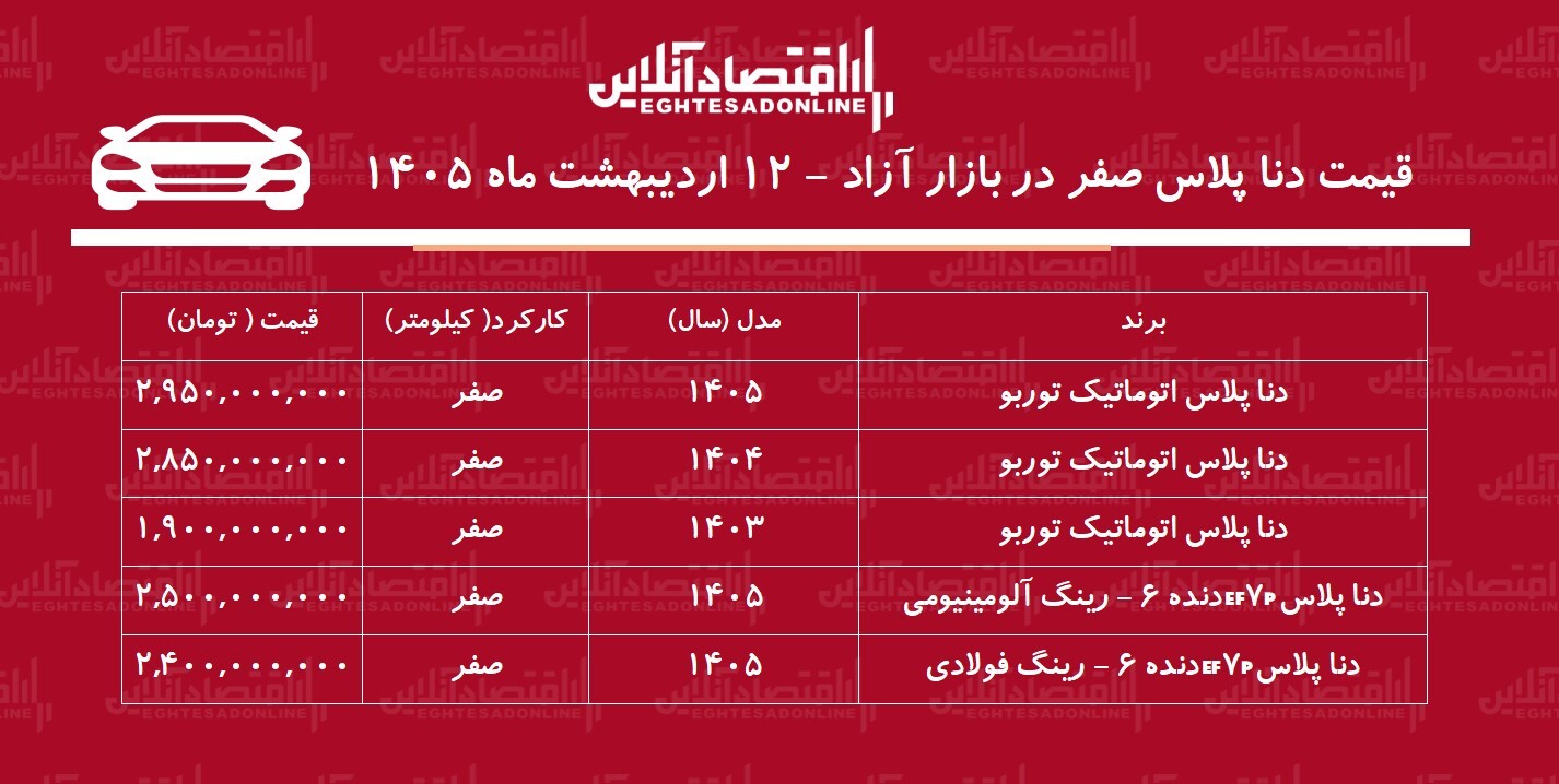 ریزش ناگهانی قیمت دنا در بازار / قیمت دنا عقبنشینی کرد + جدول ریزش ناگهانی قیمت دنا در بازار / قیمت دنا عقبنشینی کرد + جدول