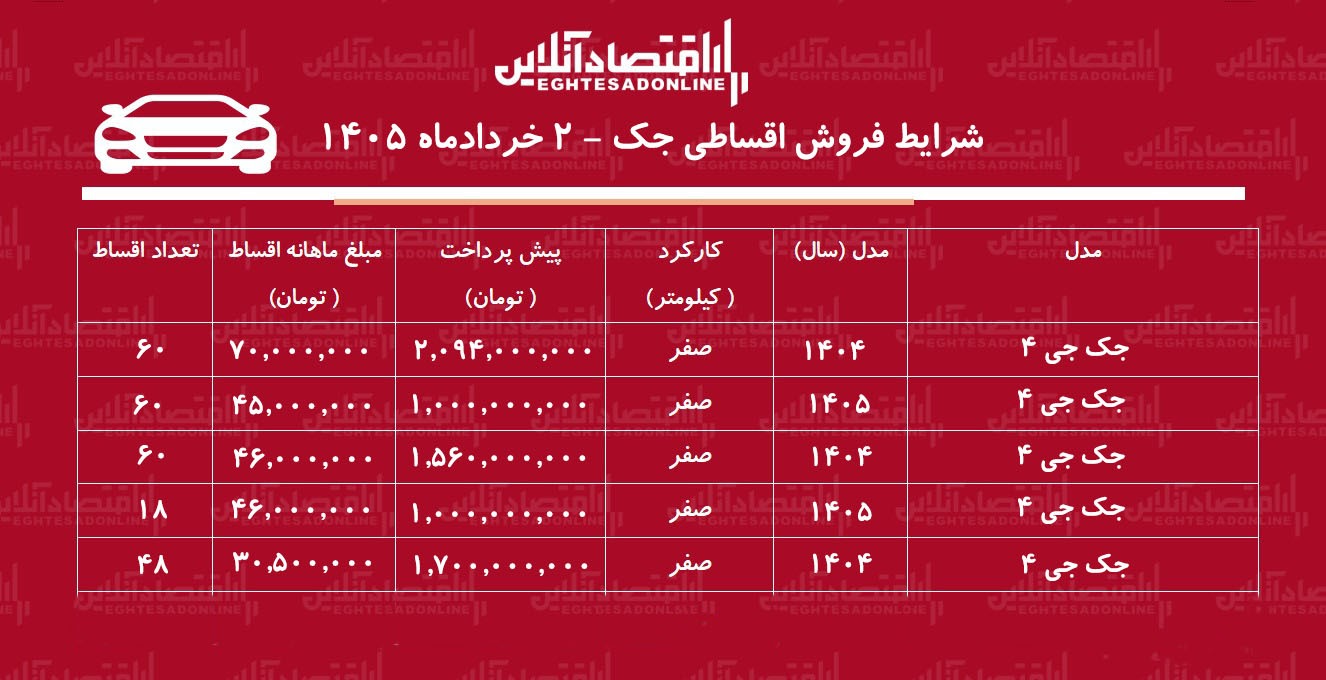 شرایط جدید فروش اقساطی جک در بازار / با اقساط بلندمدت خودرو اتوماتیک بخرید + جدول خرداد ۱۴۰۵ شرایط جدید فروش اقساطی جک در بازار / با اقساط بلندمدت خودرو اتوماتیک بخرید + جدول خرداد ۱۴۰۵