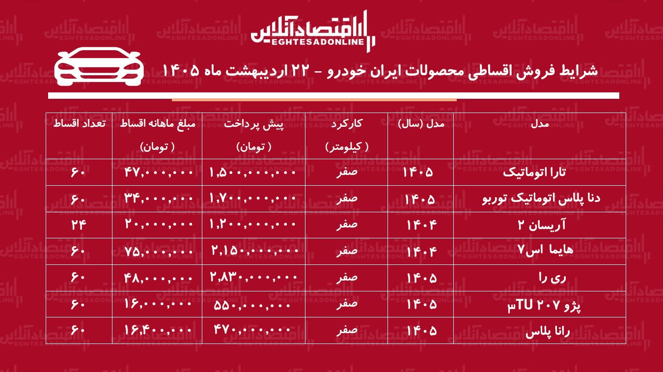 شرایط جدید فروش اقساطی محصولات ایران خودرو در بازار / هایما، سورن پلاس، تارا، دنا و آریسان با اقساط بلند مدت + جدول شرایط جدید فروش اقساطی محصولات ایران خودرو در بازار / هایما، سورن پلاس، تارا، دنا و آریسان با اقساط بلند مدت + جدول