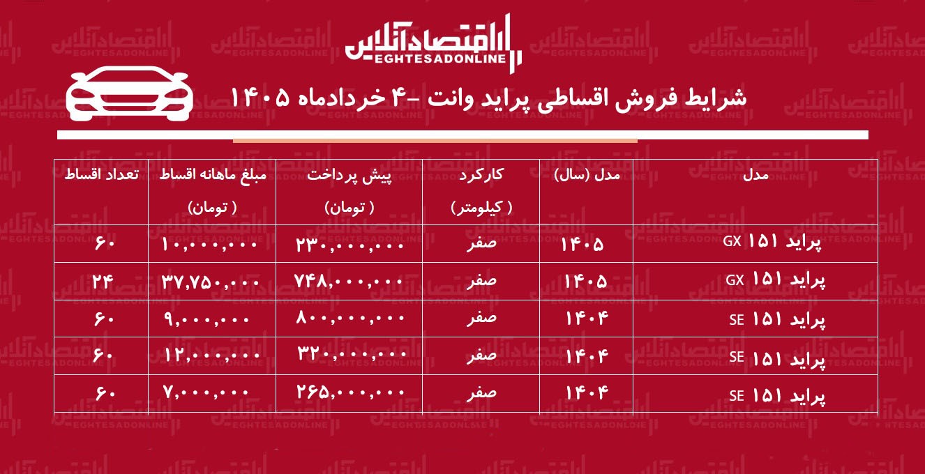 شرایط جدید فروش اقساطی پراید وانت در بازار / با ماهی ۹ میلیون تومان خودرو بخرید + جدول خرداد ۱۴۰۵ شرایط جدید فروش اقساطی پراید وانت در بازار / با ماهی ۹ میلیون تومان خودرو بخرید + جدول خرداد ۱۴۰۵
