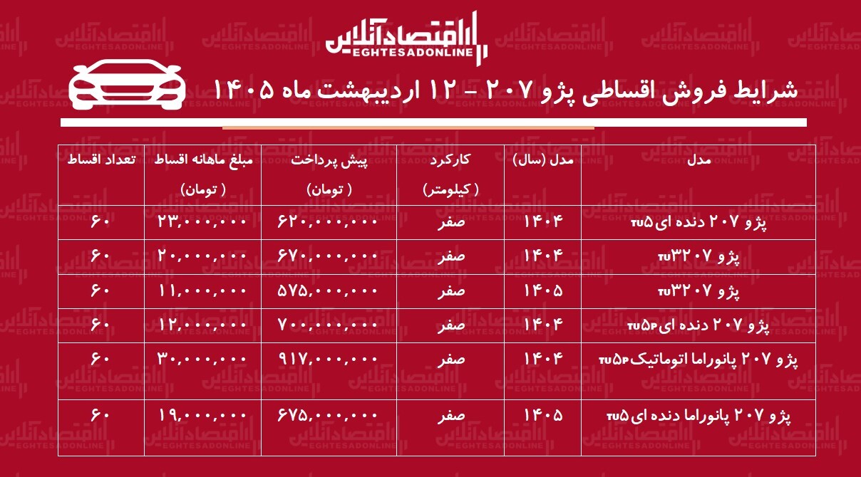 شرایط جدید فروش اقساطی پژو ۲۰۷ در بازار / با اقساط ۵ ساله خودرو بخرید + جدول اردیبهشت ۱۴۰۵ شرایط جدید فروش اقساطی پژو ۲۰۷ در بازار / با اقساط ۵ ساله خودرو بخرید + جدول اردیبهشت ۱۴۰۵