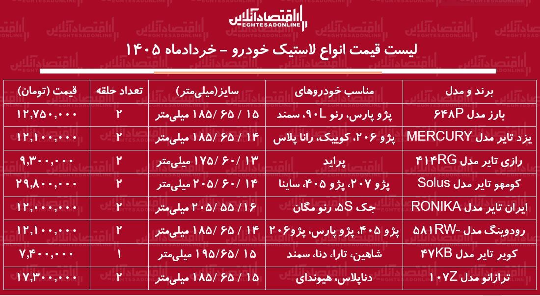 قیمت جدید انواع لاستیک خودرو ۹ خرداد ۱۴۰۵ / خرید یک جفت لاستیک پراید، سمند، دنا، پژو ۴۰۵ و...چقدر هزینه دارد؟ + جدول قیمت جدید انواع لاستیک خودرو ۹ خرداد ۱۴۰۵ / خرید یک جفت لاستیک پراید، سمند، دنا، پژو ۴۰۵ و...چقدر هزینه دارد؟ + جدول
