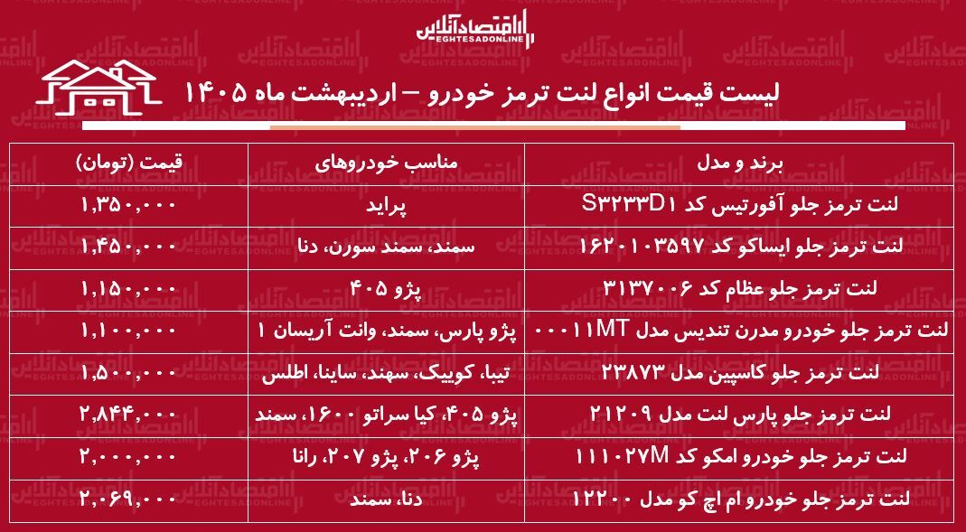 قیمت جدید انواع لنت ترمز خودرو / لنت ترمز سمند، پراید، پژو، دنا و...چند شد؟ + جدول اردیبهشت ماه ۱۴۰۵ قیمت جدید انواع لنت ترمز خودرو / لنت ترمز سمند، پراید، پژو، دنا و...چند شد؟ + جدول اردیبهشت ماه ۱۴۰۵