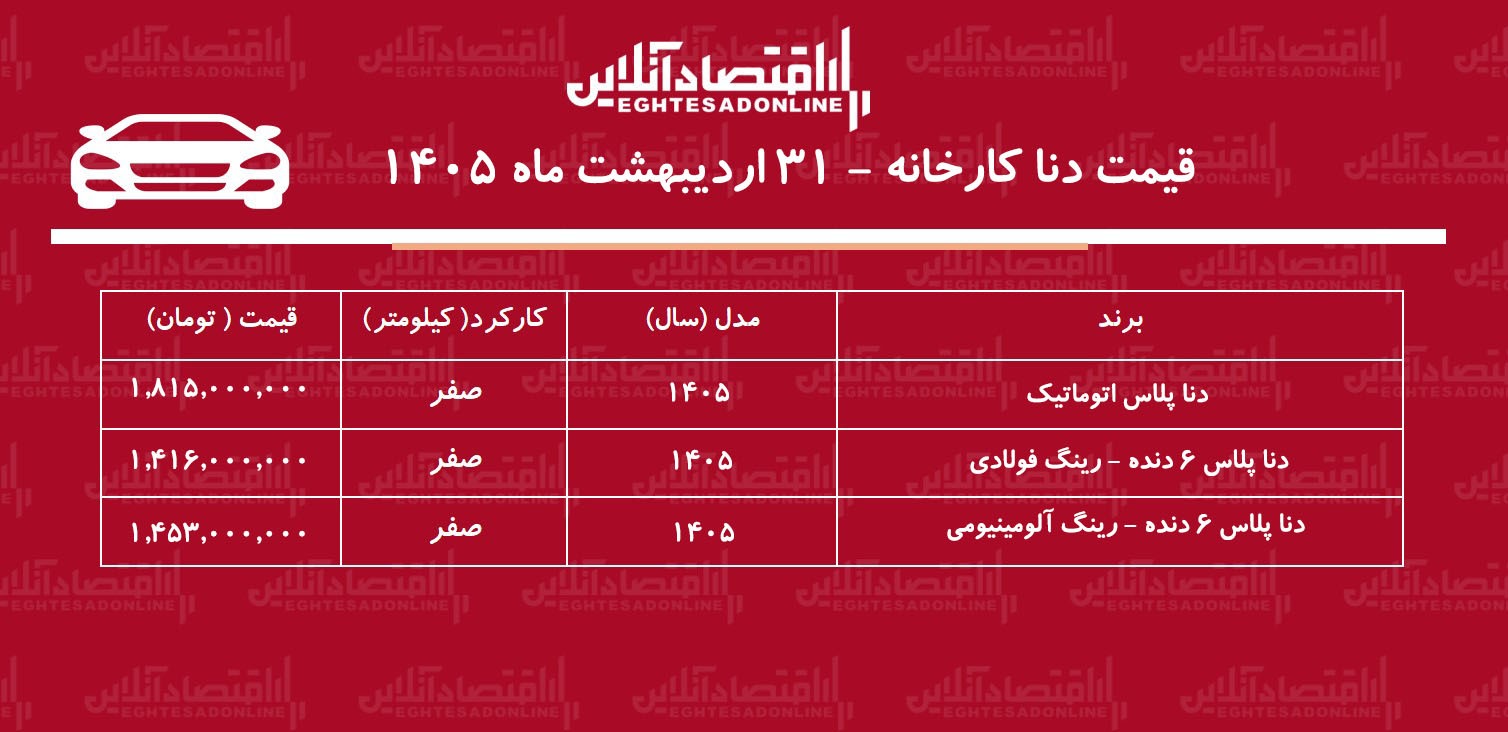 قیمت جدید کارخانه دنا پلاس اعلام شد / افزایش قیمت دنا در کارخانه + جدول اردیبهشت ۱۴۰۵ قیمت جدید کارخانه دنا پلاس اعلام شد / افزایش قیمت دنا در کارخانه + جدول اردیبهشت ۱۴۰۵
