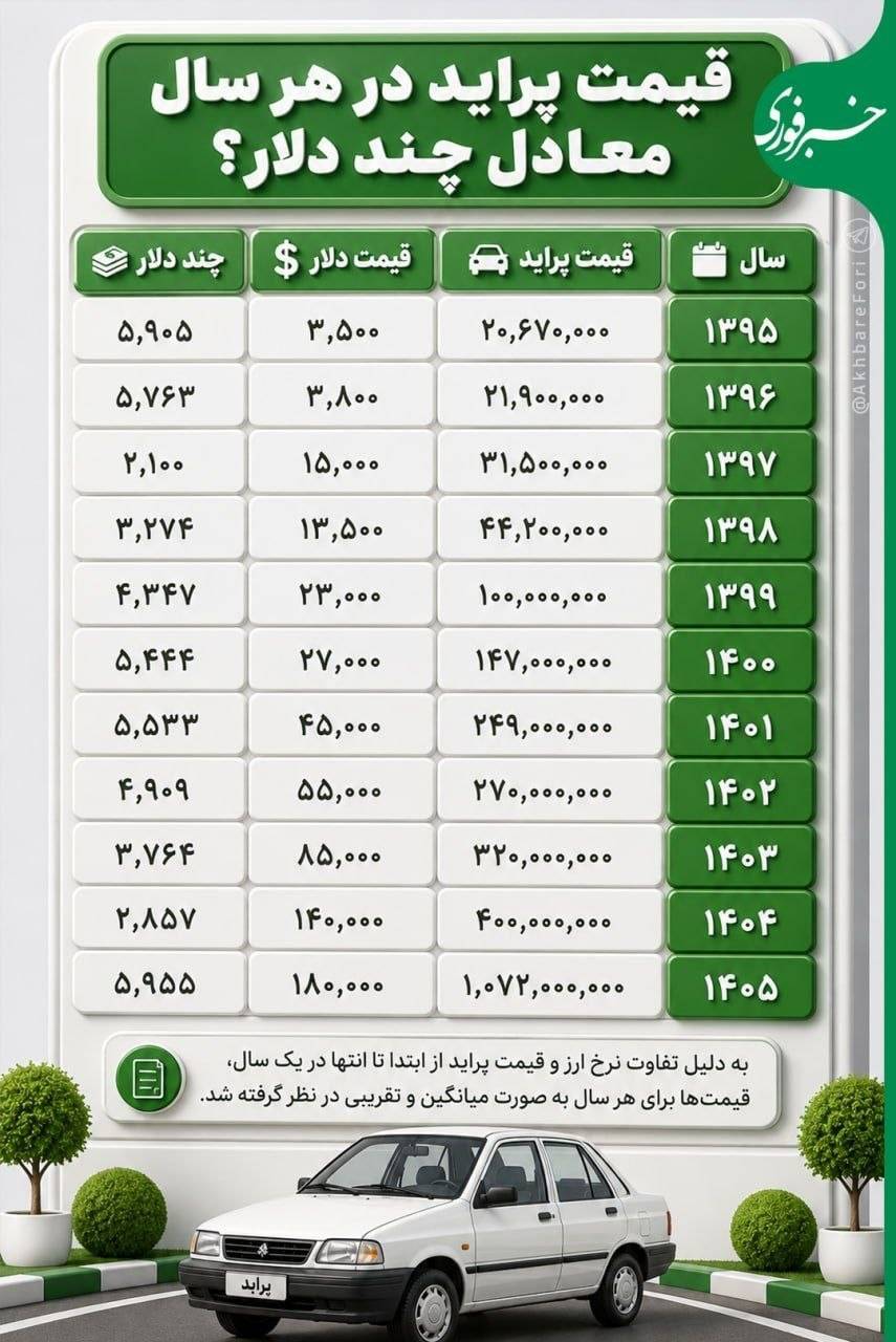 اینفوگرافیک/ قیمت پراید در هر سال معادل چند دلار است؟ اینفوگرافیک/ قیمت پراید در هر سال معادل چند دلار است؟