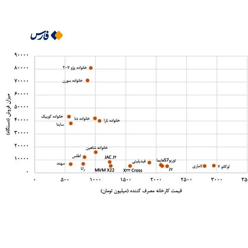 پرفروشترین و گرانترین خودروهای بازار ایران را بشناسید+ نمودار پرفروشترین و گرانترین خودروهای بازار ایران را بشناسید+ نمودار