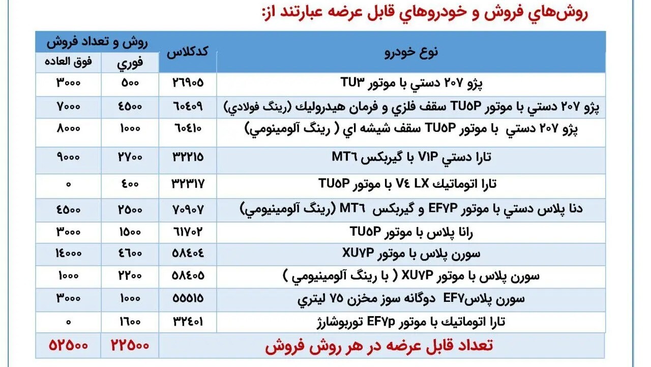 آغاز ثبت نام قرعهکشی فروش فوری ایران خودرو خرداد ۱۴۰۵/ جزئیات ثبت نام پژو ۲۰۷، دنا، تارا، سورن و رانا + لینک آغاز ثبت نام قرعهکشی فروش فوری ایران خودرو خرداد ۱۴۰۵/ جزئیات ثبت نام پژو ۲۰۷، دنا، تارا، سورن و رانا + لینک