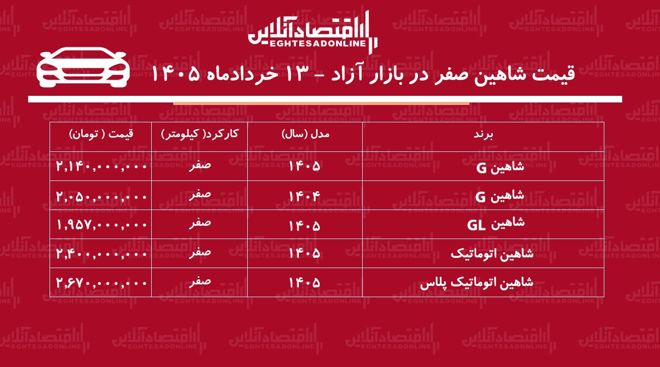 افزایش سنگین قیمت شاهین / این مدل یکروزه ۱۵۵ میلیون تومان گران شد + جدول افزایش سنگین قیمت شاهین / این مدل یکروزه ۱۵۵ میلیون تومان گران شد + جدول