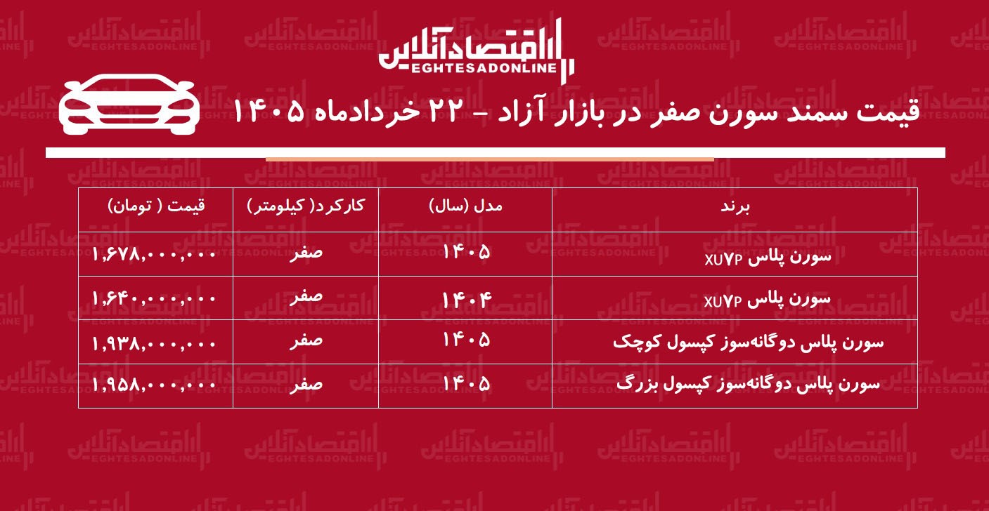 افزایش قیمت سمند سورن در بازار/ سورن پلاس پرواز کرد+ جدول خردادماه ۱۴۰۵ افزایش قیمت سمند سورن در بازار/ سورن پلاس پرواز کرد+ جدول خردادماه ۱۴۰۵