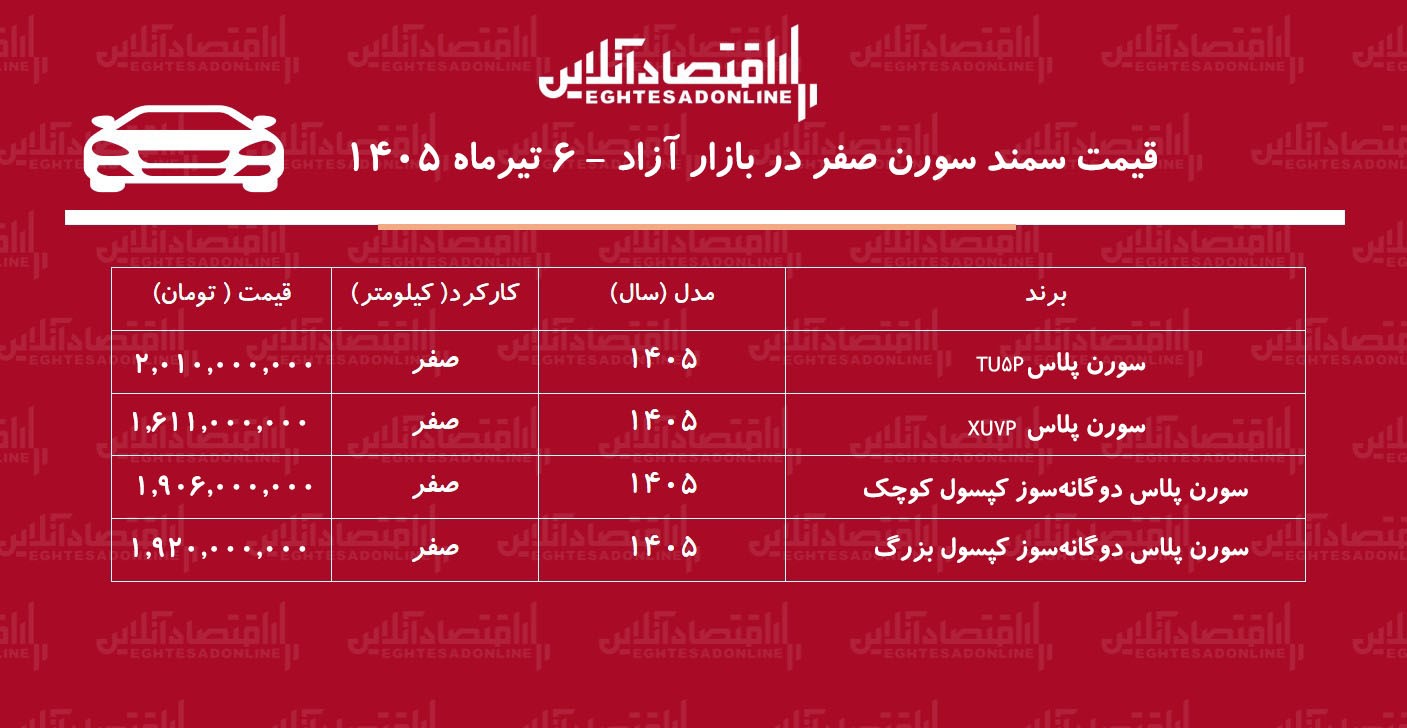 بازگشت قیمت سمند سورن به مسیر صعود/ سورن پلاس گران شد+ جدول تیرماه ۱۴۰۵ بازگشت قیمت سمند سورن به مسیر صعود/ سورن پلاس گران شد+ جدول تیرماه ۱۴۰۵