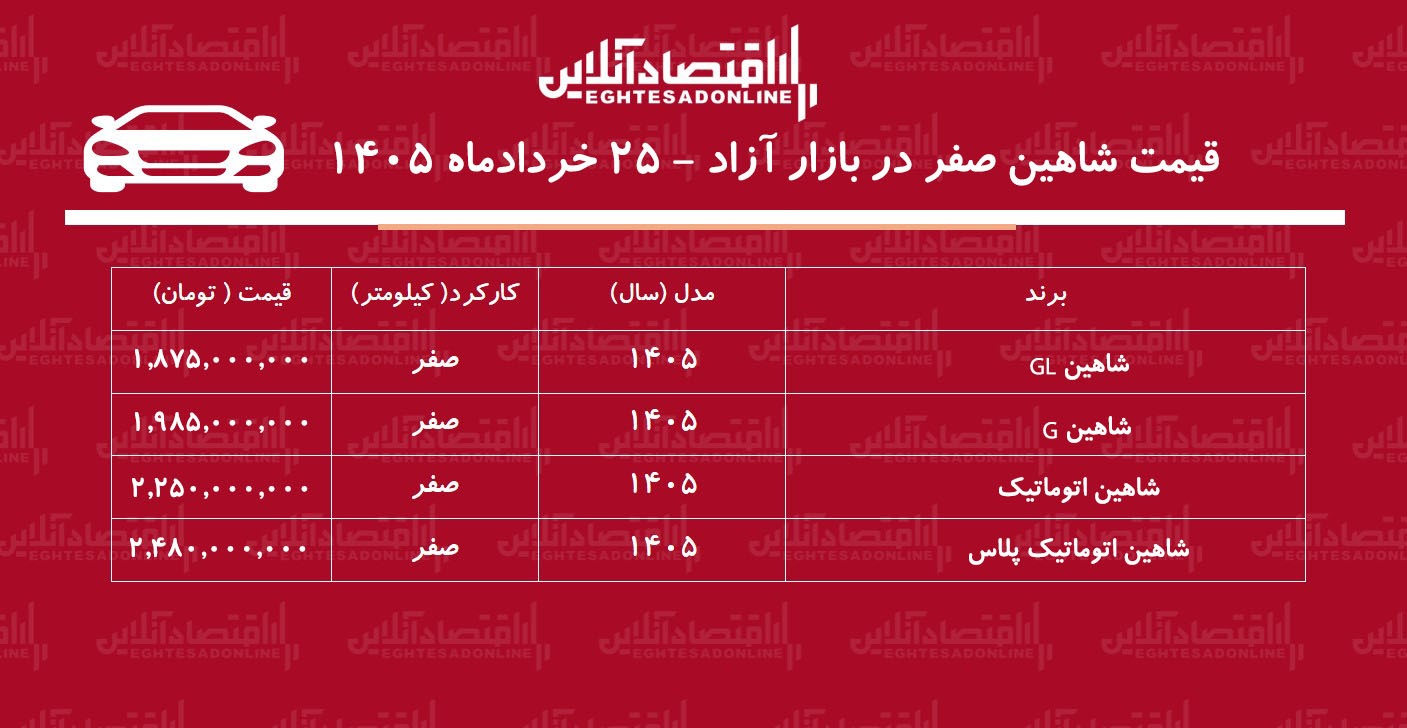 حباب قیمت شاهین سایپا ترکید/ ریزش ۵۰ تا ۸۵ میلیونی!+ جدول خردادماه ۱۴۰۵ حباب قیمت شاهین سایپا ترکید/ ریزش ۵۰ تا ۸۵ میلیونی!+ جدول خردادماه ۱۴۰۵