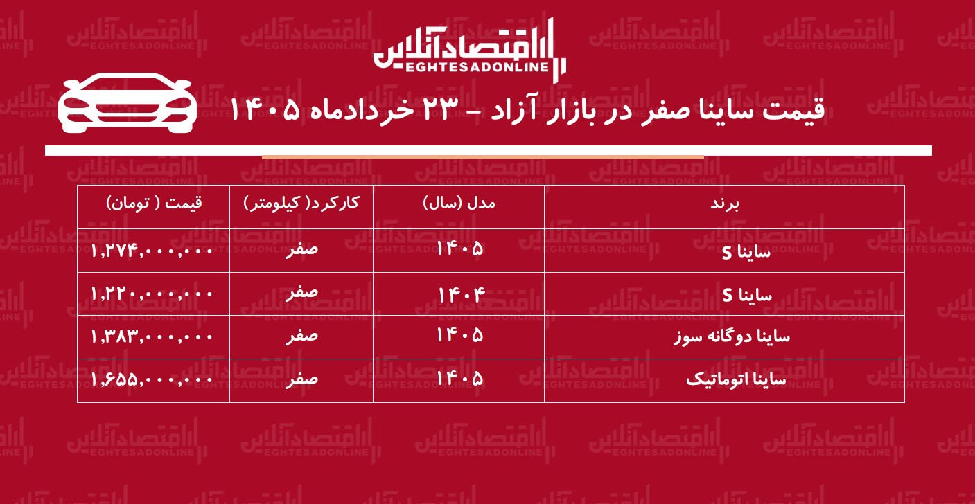 خانواده ساینا در سراشیبی قیمت/ ساینا از اوج فاصله گرفت+ جدول خردادماه ۱۴۰۵ خانواده ساینا در سراشیبی قیمت/ ساینا از اوج فاصله گرفت+ جدول خردادماه ۱۴۰۵