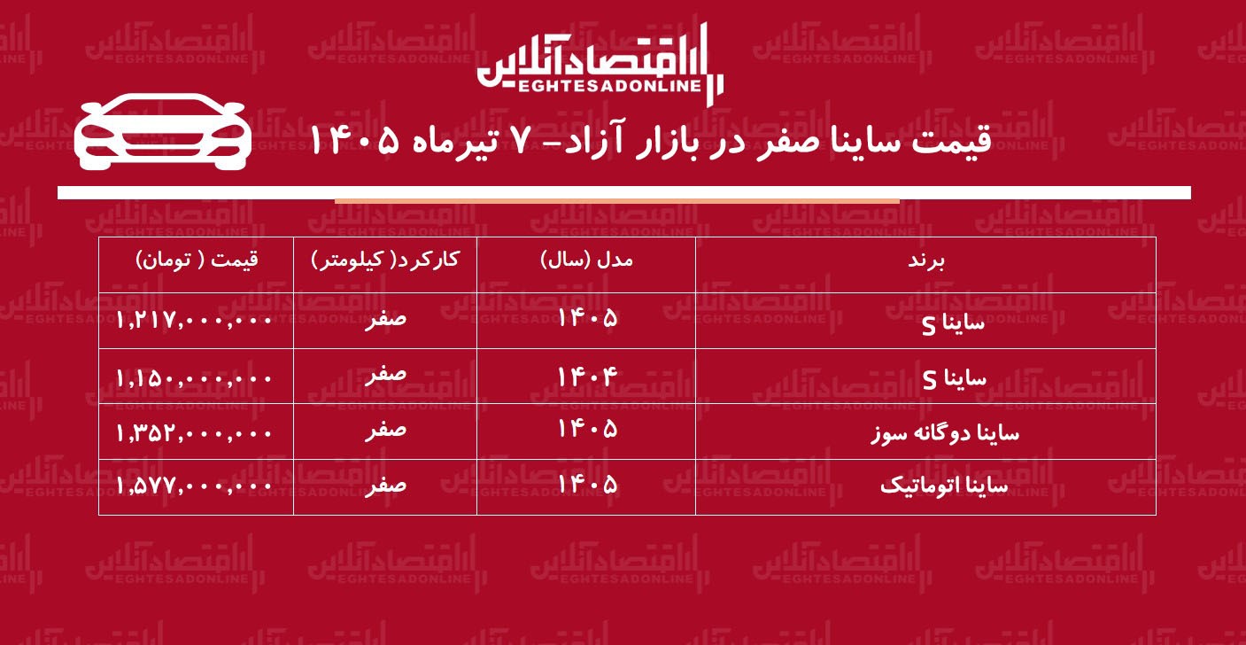 ریزش بیسابقه قیمت ساینا/ این مدل ۱۱۳ میلیون تومان ارزان شد+ جدول تیرماه ۱۴۰۵ ریزش بیسابقه قیمت ساینا/ این مدل ۱۱۳ میلیون تومان ارزان شد+ جدول تیرماه ۱۴۰۵