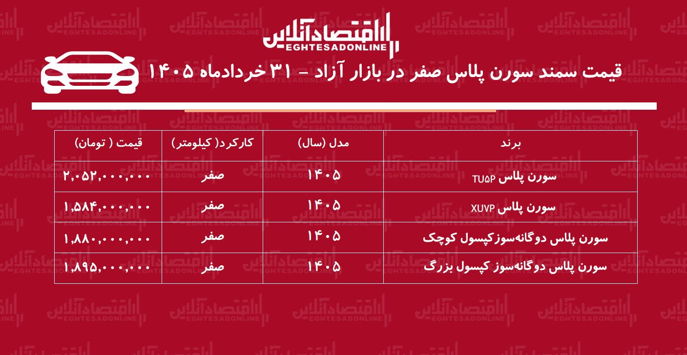 ریزش سنگین قیمت سمند سورن در بازار/ این مدل یکروزه ۱۰۵ میلیون تومان ارزان شد+ جدول خردادماه ۱۴۰۵ ریزش سنگین قیمت سمند سورن در بازار/ این مدل یکروزه ۱۰۵ میلیون تومان ارزان شد+ جدول خردادماه ۱۴۰۵