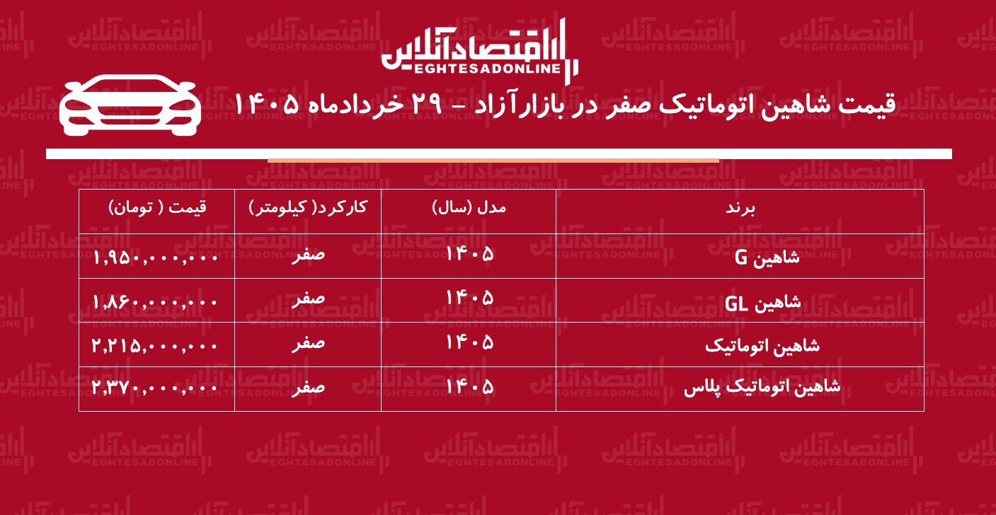 ریزش قیمت شاهین در بازار/ حباب قیمت شاهین ترکید+ جدول خردادماه ۱۴۰۵ ریزش قیمت شاهین در بازار/ حباب قیمت شاهین ترکید+ جدول خردادماه ۱۴۰۵