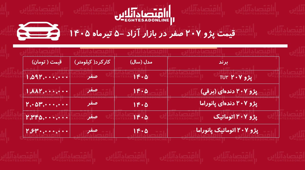 ریزش قیمت پژو ۲۰۷ در بازار/ این مدل ۱۵۸ میلیون تومان ارزان شد+ جدول تیرماه ۱۴۰۵ ریزش قیمت پژو ۲۰۷ در بازار/ این مدل ۱۵۸ میلیون تومان ارزان شد+ جدول تیرماه ۱۴۰۵