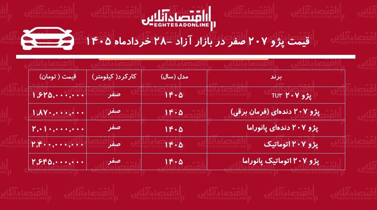 ریزش قیمت پژو ۲۰۷ در بازار/ پژو۲۰۷ از اوج فاصله گرفت+ جدول خردادماه ۱۴۰۵ ریزش قیمت پژو ۲۰۷ در بازار/ پژو۲۰۷ از اوج فاصله گرفت+ جدول خردادماه ۱۴۰۵