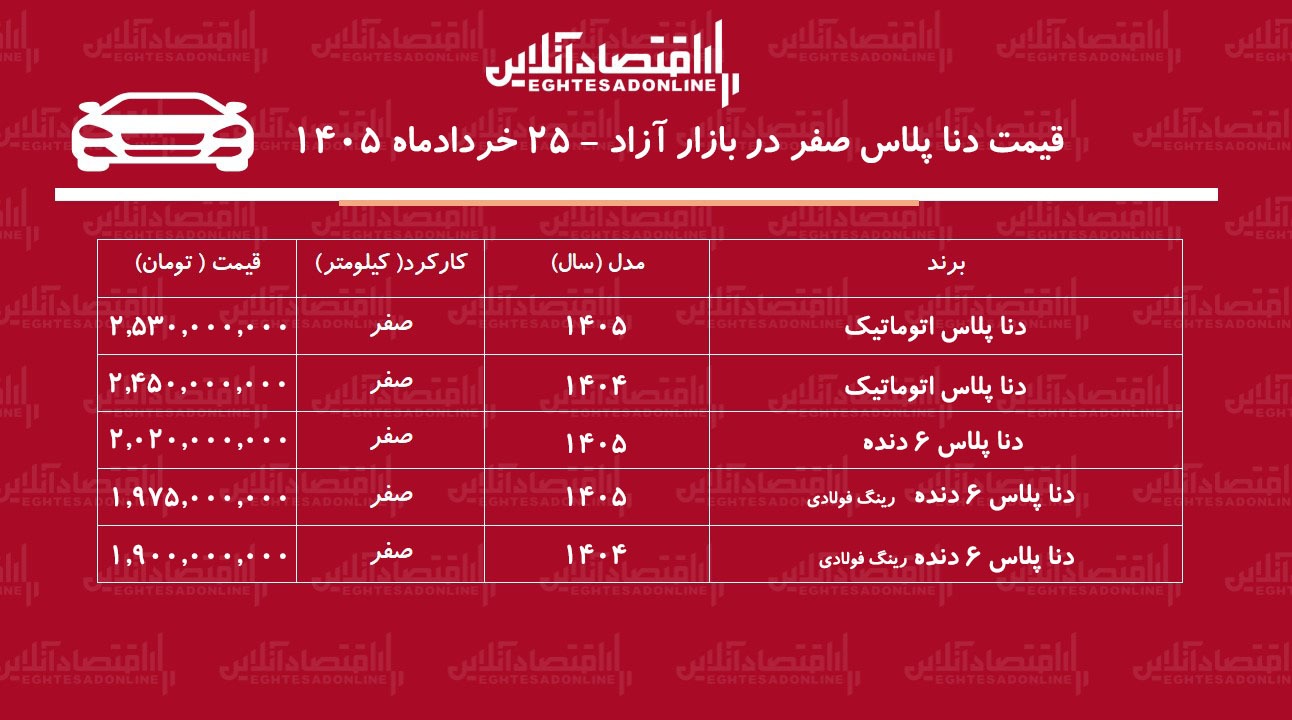سقوط سنگین قیمت دنا پلاس در بازار/ این مدل ۱۳۰ میلیون تومان ارزان شد+ جدول خردادماه ۱۴۰۵ سقوط سنگین قیمت دنا پلاس در بازار/ این مدل ۱۳۰ میلیون تومان ارزان شد+ جدول خردادماه ۱۴۰۵