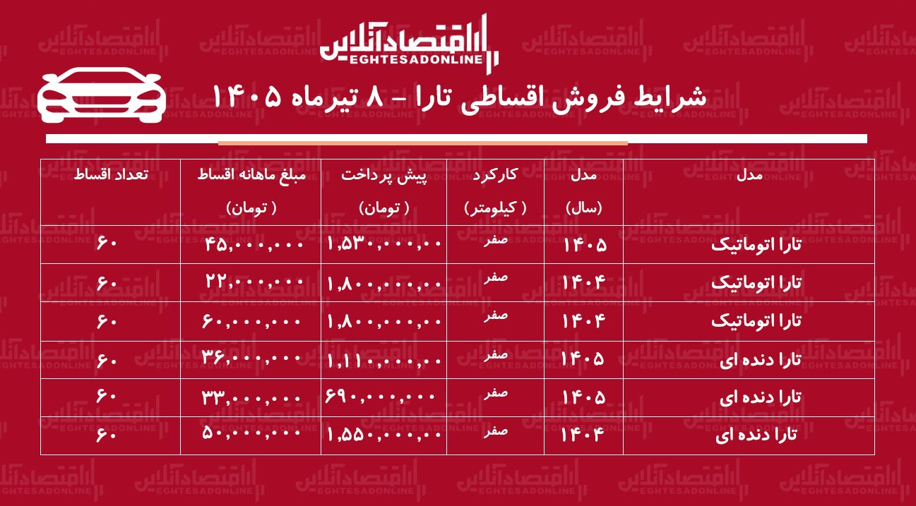 شرایط جدید فروش اقساطی تارا در بازار/ با اقساط ۵ ساله تارا بخرید+ جدول تیرماه ۱۴۰۵ شرایط جدید فروش اقساطی تارا در بازار/ با اقساط ۵ ساله تارا بخرید+ جدول تیرماه ۱۴۰۵