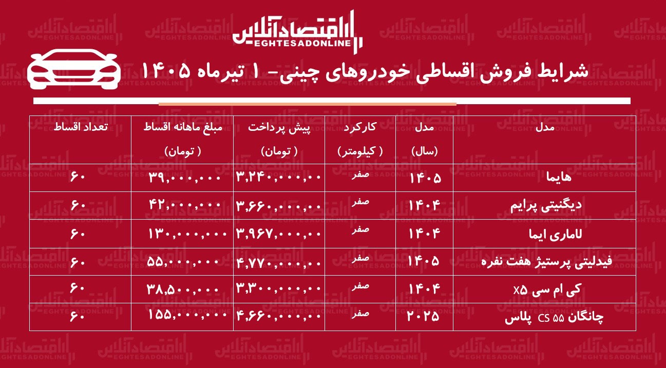 شرایط جدید فروش اقساطی خودروهای چینی/ هایما، فیدلیتی، لاماری، دیگنیتی، کیامسی و چانگان با اقساط بلندمدت+ جدول تیرماه ۱۴۰۵ شرایط جدید فروش اقساطی خودروهای چینی/ هایما، فیدلیتی، لاماری، دیگنیتی، کیامسی و چانگان با اقساط بلندمدت+ جدول تیرماه ۱۴۰۵