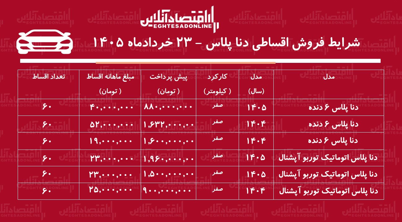 شرایط جدید فروش اقساطی دنا پلاس در بازار/ با ۸۸۰ میلیون تومان دنا صفر بخرید+ جدول خردادماه ۱۴۰۵ شرایط جدید فروش اقساطی دنا پلاس در بازار/ با ۸۸۰ میلیون تومان دنا صفر بخرید+ جدول خردادماه ۱۴۰۵