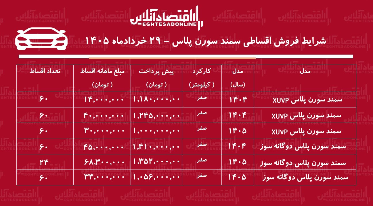 شرایط جدید فروش اقساطی سمند سورن/ با ۸۰۰ میلیون تومان سورن پلاس بخرید+ جدول خردادماه ۱۴۰۵ شرایط جدید فروش اقساطی سمند سورن/ با ۸۰۰ میلیون تومان سورن پلاس بخرید+ جدول خردادماه ۱۴۰۵