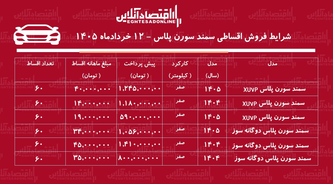 شرایط جدید فروش اقساطی سمند سورن در بازار / سدان محبوب ایرانخودرو را با اقساط ۵ ساله بخرید + جدول خرداد ۱۴۰۵ شرایط جدید فروش اقساطی سمند سورن در بازار / سدان محبوب ایرانخودرو را با اقساط ۵ ساله بخرید + جدول خرداد ۱۴۰۵