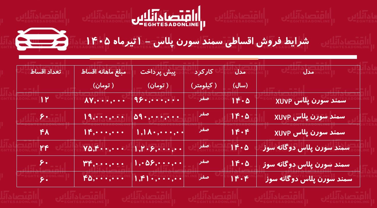 شرایط جدید فروش اقساطی سمند سورن در بازار/ با اقساط ۵ ساله سمند سورن بخرید+ جدول خردادماه ۱۴۰۵ شرایط جدید فروش اقساطی سمند سورن در بازار/ با اقساط ۵ ساله سمند سورن بخرید+ جدول خردادماه ۱۴۰۵