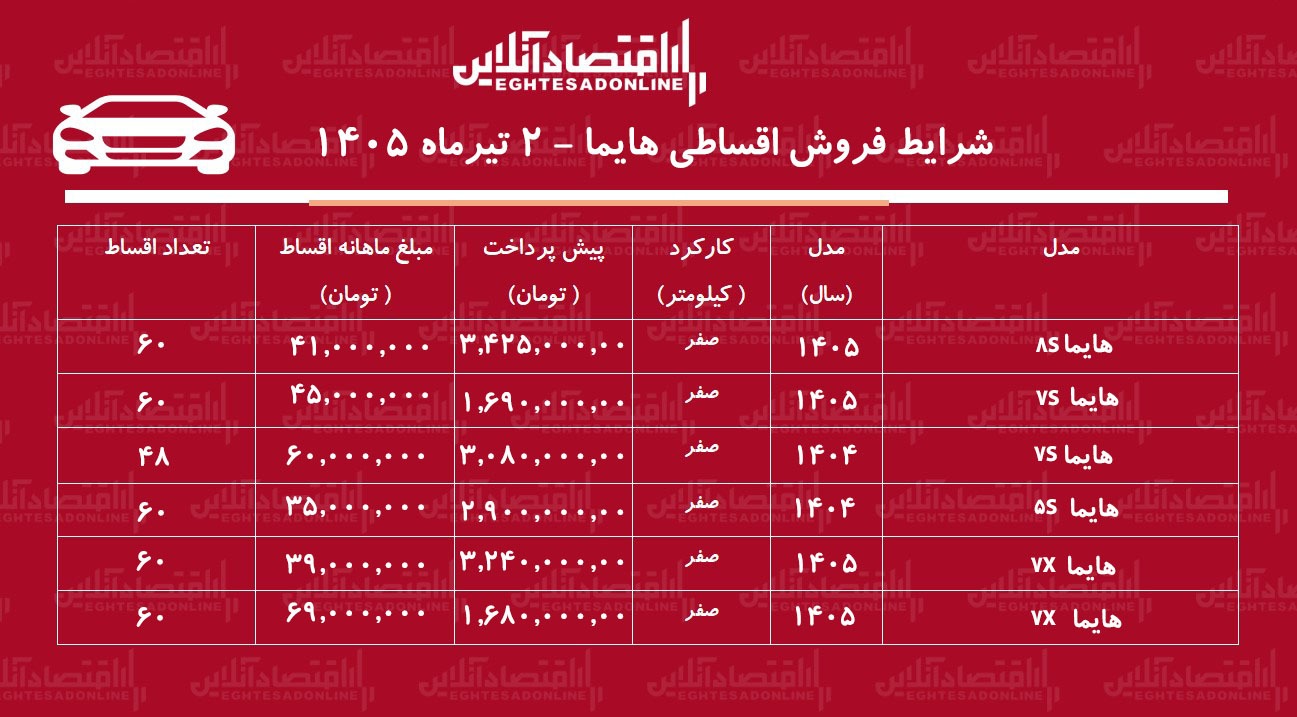 شرایط جدید فروش اقساطی هایما در بازار/ شاسیبلند محبوب بازار با اقساط بلندمدت+ جدول تیرماه ۱۴۰۵ شرایط جدید فروش اقساطی هایما در بازار/ شاسیبلند محبوب بازار با اقساط بلندمدت+ جدول تیرماه ۱۴۰۵