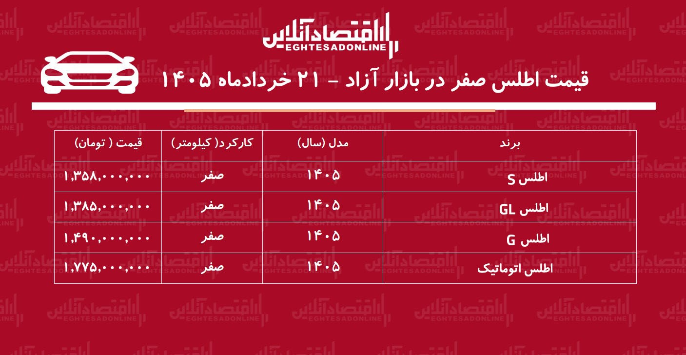 عقبنشینی قیمت اطلس در بازار/ اطلس ارزان شد+ جدول خردادماه ۱۴۰۵ عقبنشینی قیمت اطلس در بازار/ اطلس ارزان شد+ جدول خردادماه ۱۴۰۵
