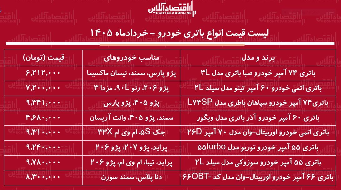قیمت جدید انواع باتری خودرو در بازار / خرید باتری سمند، پراید، پژو پارس و...چقدر هزینه دارد؟ + جدول خردادماه ۱۴۰۵ قیمت جدید انواع باتری خودرو در بازار / خرید باتری سمند، پراید، پژو پارس و...چقدر هزینه دارد؟ + جدول خردادماه ۱۴۰۵