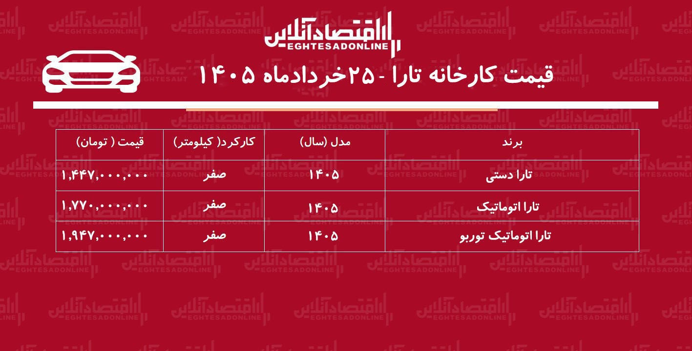 قیمت جدید کارخانه تارا اعلام شد/ افزایش قیمت تارا در کارخانه + جدول خردادماه ۱۴۰۵ قیمت جدید کارخانه تارا اعلام شد/ افزایش قیمت تارا در کارخانه + جدول خردادماه ۱۴۰۵