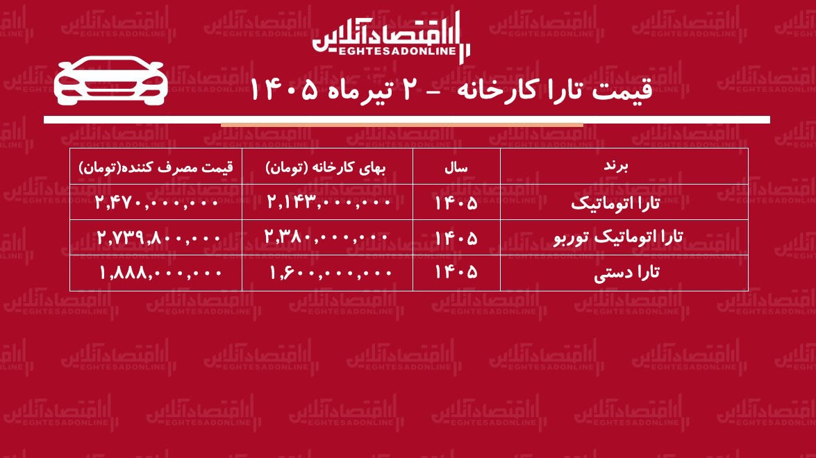 قیمت جدید کارخانه تارا اعلام شد/ صعود تند قیمت تارا در کارخانه+ جدول تیرماه ۱۴۰۵ قیمت جدید کارخانه تارا اعلام شد/ صعود تند قیمت تارا در کارخانه+ جدول تیرماه ۱۴۰۵