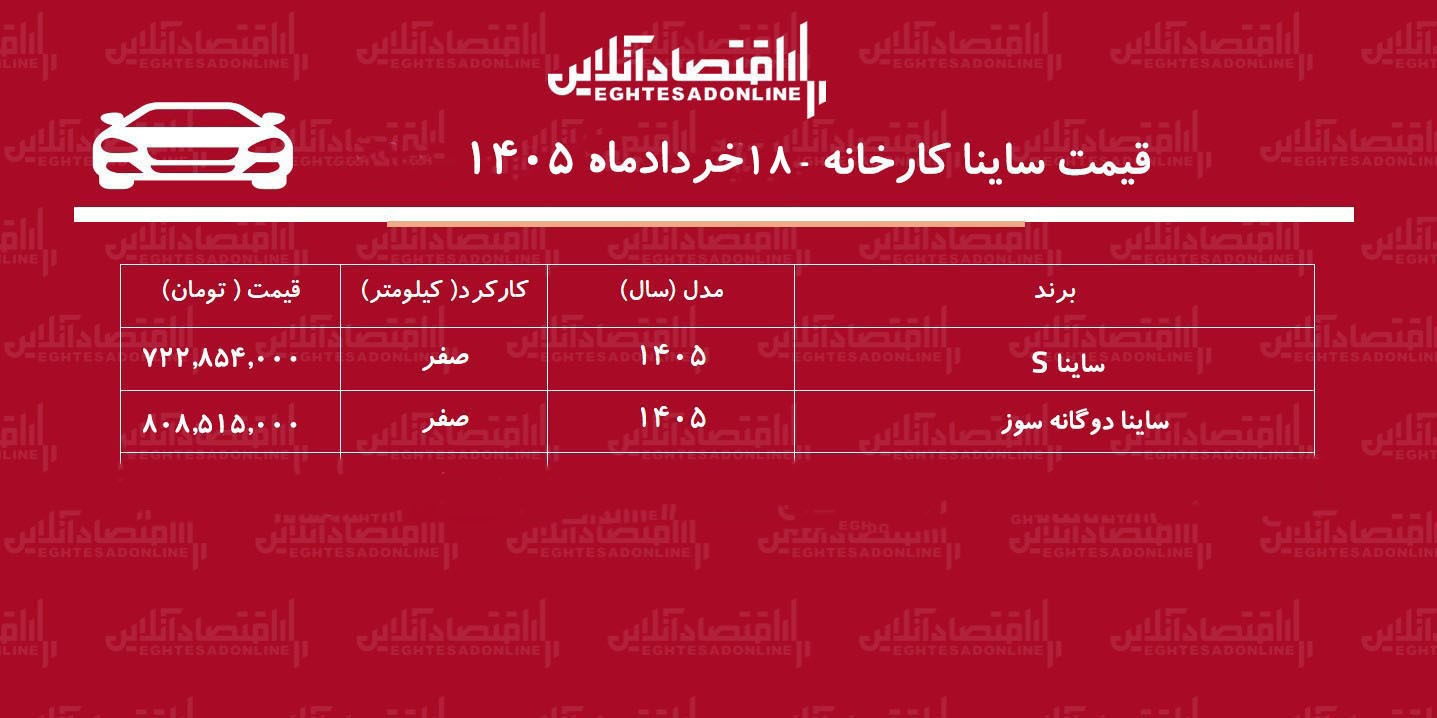 قیمت جدید کارخانه ساینا اعلام شد/ افزایش قیمت ساینا در کارخانه + جدول خرداد ۱۴۰۵ قیمت جدید کارخانه ساینا اعلام شد/ افزایش قیمت ساینا در کارخانه + جدول خرداد ۱۴۰۵