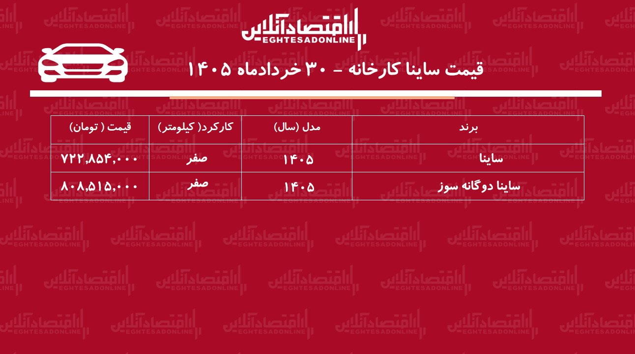 قیمت جدید کارخانه ساینا اعلام شد+ جدول خردادماه ۱۴۰۵ قیمت جدید کارخانه ساینا اعلام شد+ جدول خردادماه ۱۴۰۵