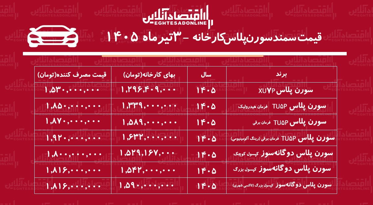 قیمت جدید کارخانه سمند سورن اعلام شد/ افزایش نجومی قیمت سورن پلاس در کارخانه+ جدول تیرماه ۱۴۰۵
