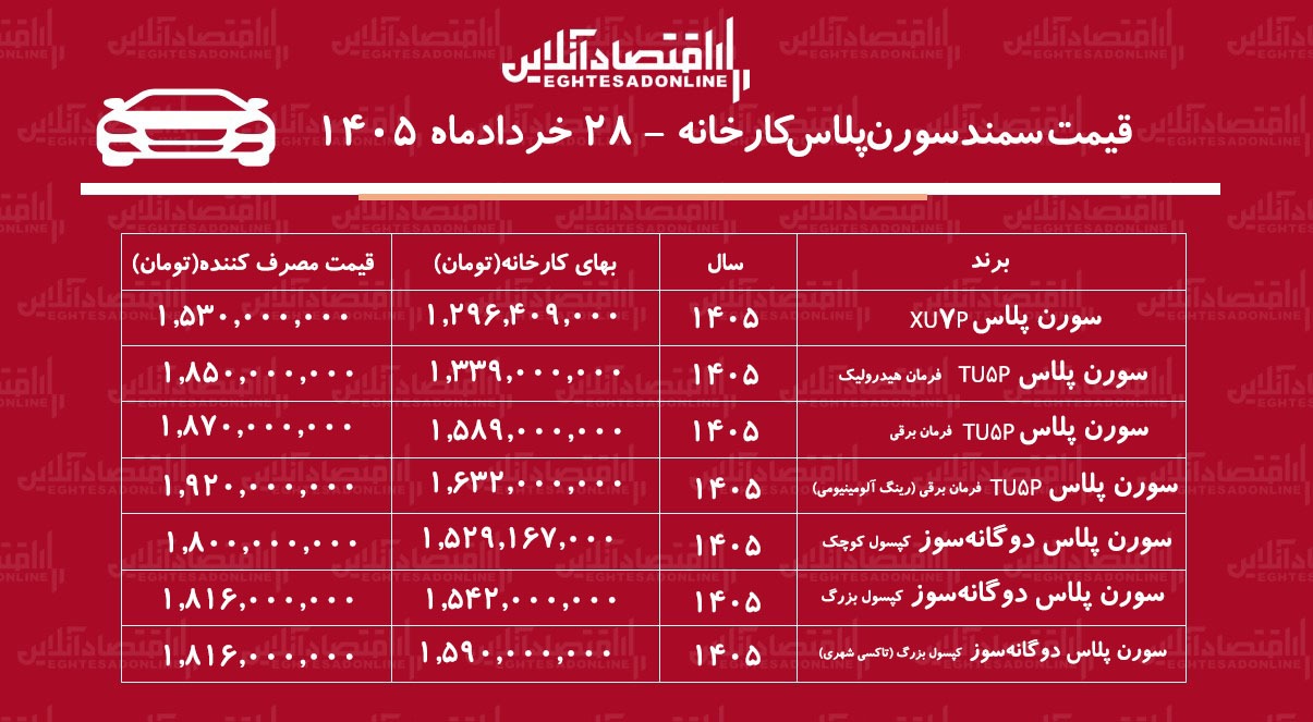 قیمت جدید کارخانه سمند سورن پلاس اعلام شد+ جدول خردادماه ۱۴۰۵ قیمت جدید کارخانه سمند سورن پلاس اعلام شد+ جدول خردادماه ۱۴۰۵
