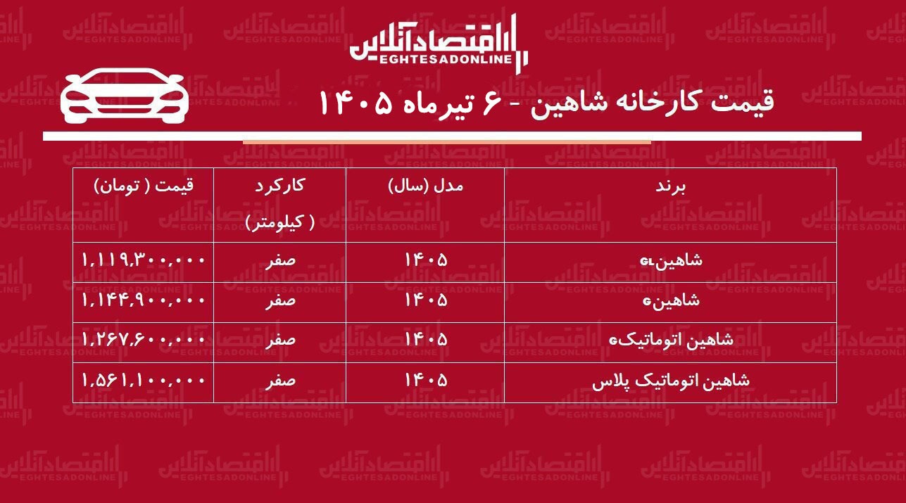 قیمت جدید کارخانه شاهین اعلام شد+ جدول تیرماه ۱۴۰۵ قیمت جدید کارخانه شاهین اعلام شد+ جدول تیرماه ۱۴۰۵
