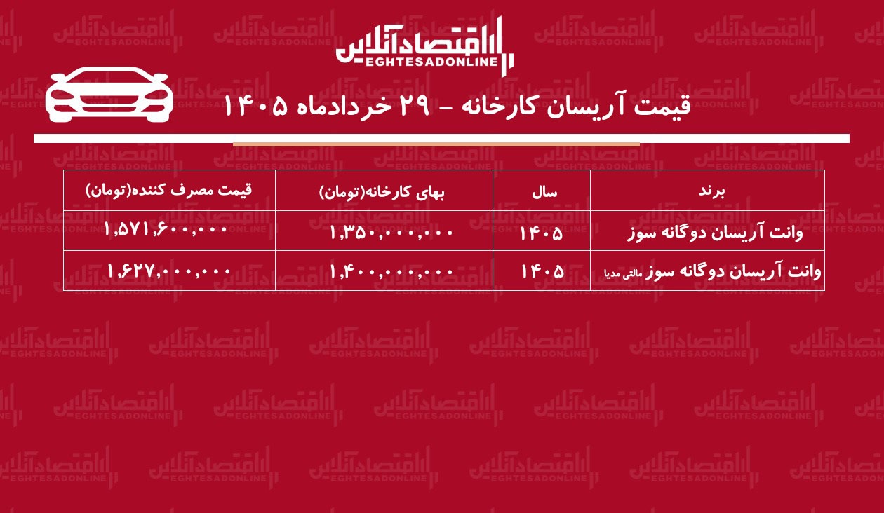 قیمت جدید کارخانه وانت آریسان اعلام شد+ جدول خردادماه ۱۴۰۵ قیمت جدید کارخانه وانت آریسان اعلام شد+ جدول خردادماه ۱۴۰۵