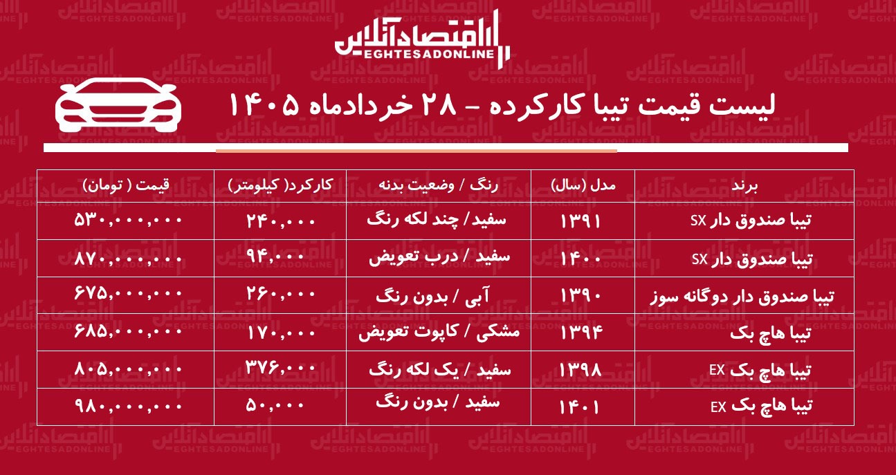 لیست قیمت تیبا کارکرده/ تیبا دوگانه سوز در بازار چند؟+ جدول خردادماه ۱۴۰۵ لیست قیمت تیبا کارکرده/ تیبا دوگانه سوز در بازار چند؟+ جدول خردادماه ۱۴۰۵