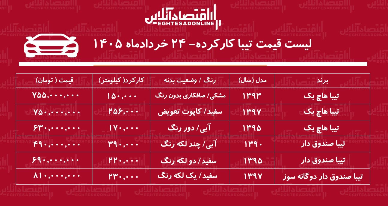 لیست قیمت تیبا کارکرده/ تیبا صندوقدار در بازار چند؟+ جدول خردادماه ۱۴۰۵ لیست قیمت تیبا کارکرده/ تیبا صندوقدار در بازار چند؟+ جدول خردادماه ۱۴۰۵