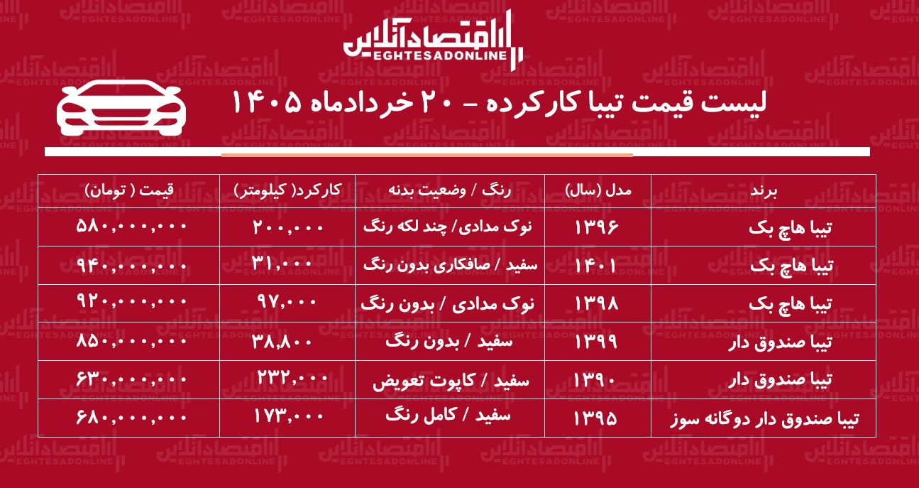 لیست قیمت پژو ۲۰۶ کارکرده/ تیبا هاچبک در بازار چند؟ + جدول خرداد ۱۴۰۵ لیست قیمت پژو ۲۰۶ کارکرده/ تیبا هاچبک در بازار چند؟ + جدول خرداد ۱۴۰۵