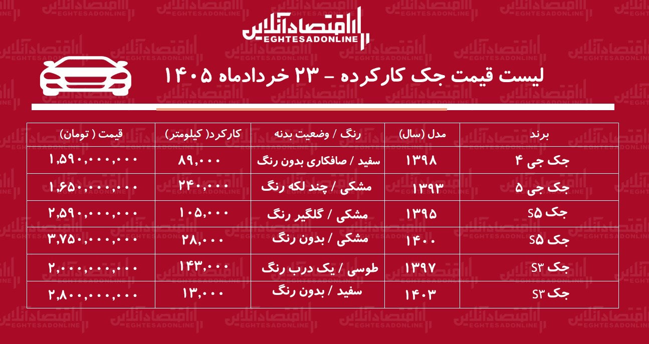لیست قیمت جک کارکرده/ جک J۴ در بازار چند؟ + جدول خردادماه ۱۴۰۵ لیست قیمت جک کارکرده/ جک J۴ در بازار چند؟ + جدول خردادماه ۱۴۰۵