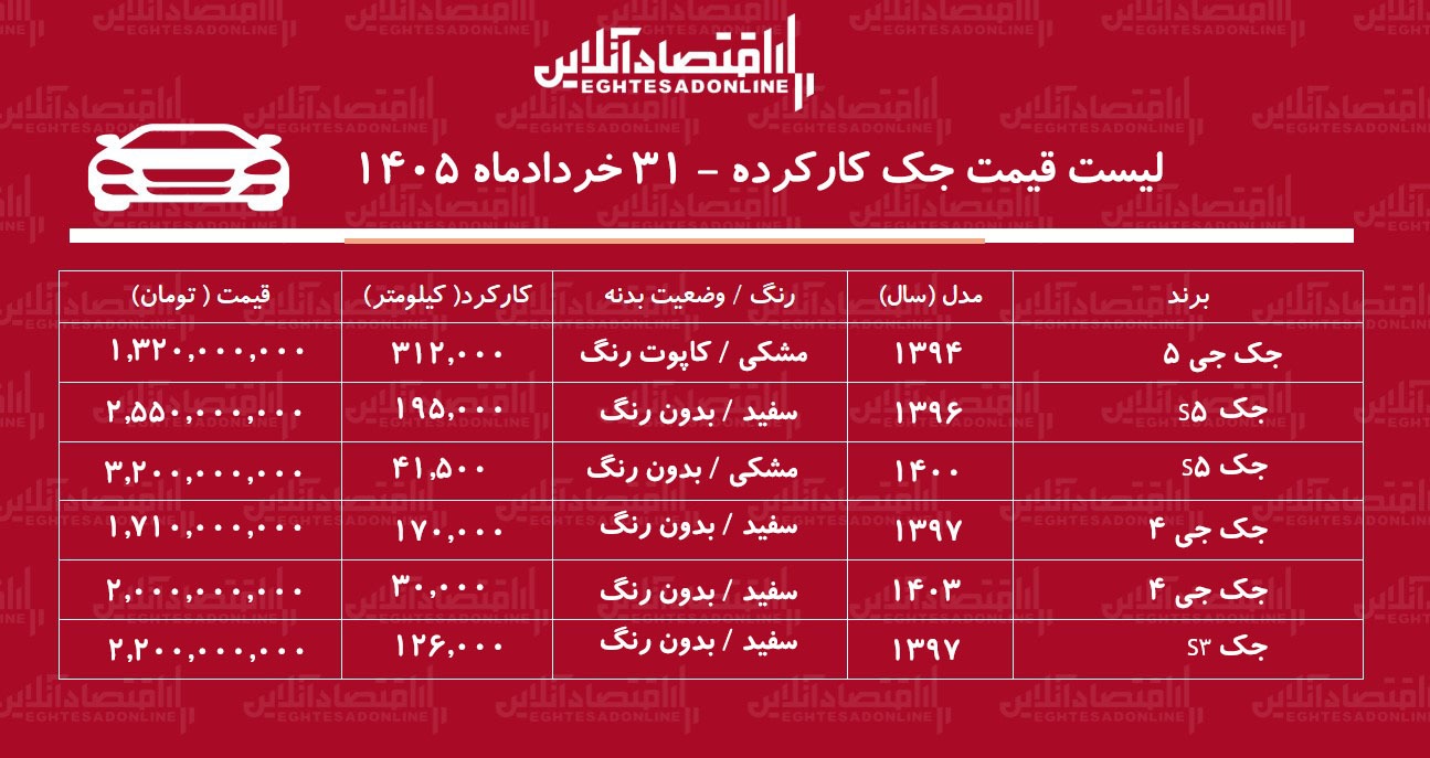 لیست قیمت جک کارکرده/ جک J۴ در بازار چند؟+ جدول خردادماه ۱۴۰۵ لیست قیمت جک کارکرده/ جک J۴ در بازار چند؟+ جدول خردادماه ۱۴۰۵